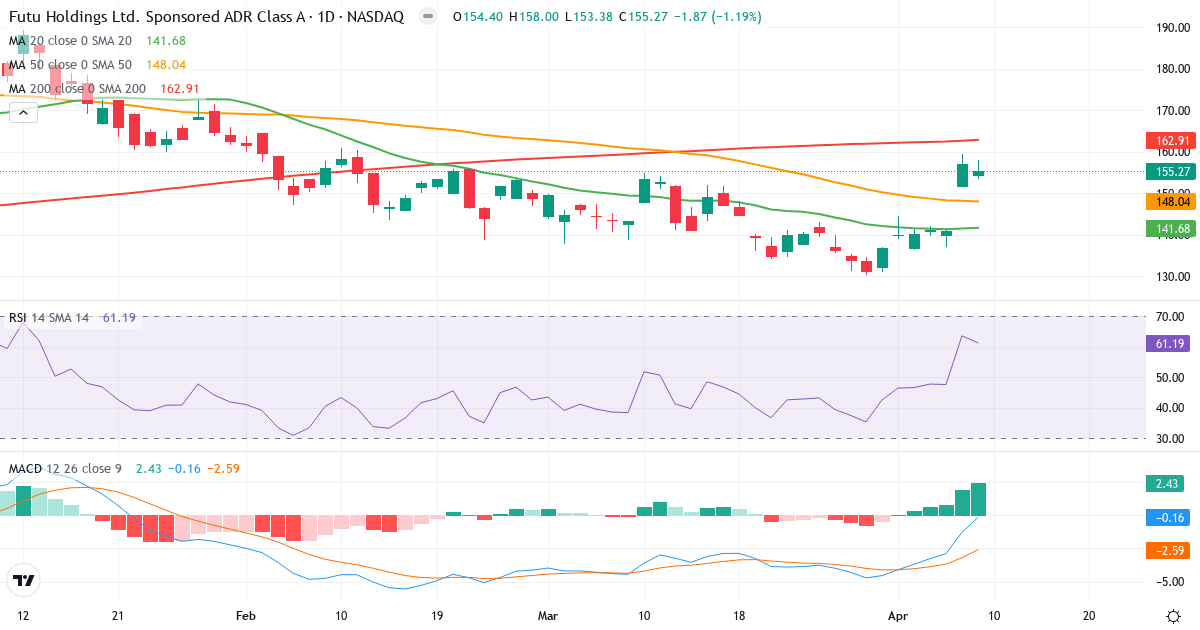 Teknisk analyse af Futu (FUTU.US) – RSI 61, MACD negativ (bearish), daglig candlestick-graf april 2026