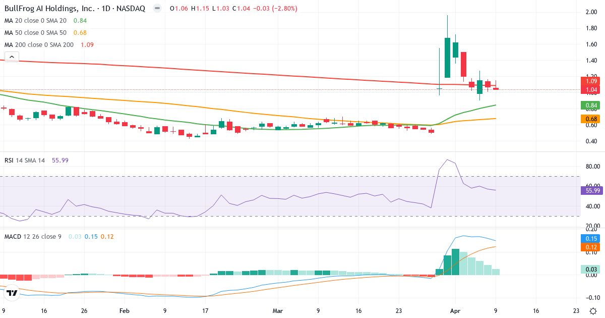 Teknisk analyse af Bullfrog AI (BFRG.US) – RSI 56, MACD positiv (bullish), daglig candlestick-graf april 2026
