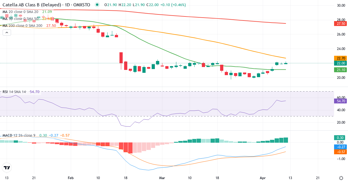 Teknisk analyse af Catella (CAT-B.ST) – RSI 54, MACD negativ (bearish), daglig candlestick-graf april 2026