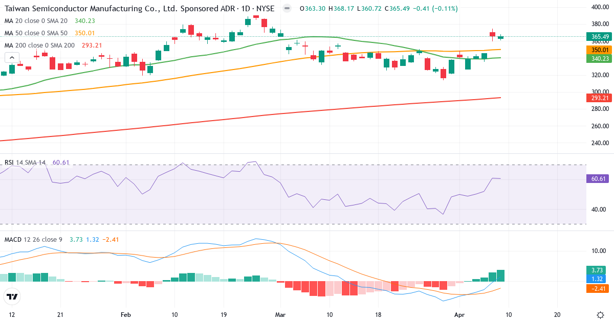 Teknisk analyse af Taiwan Semiconductor Manufacturing (TSM.US) – RSI 61, MACD positiv (bullish), daglig candlestick-graf april 2026