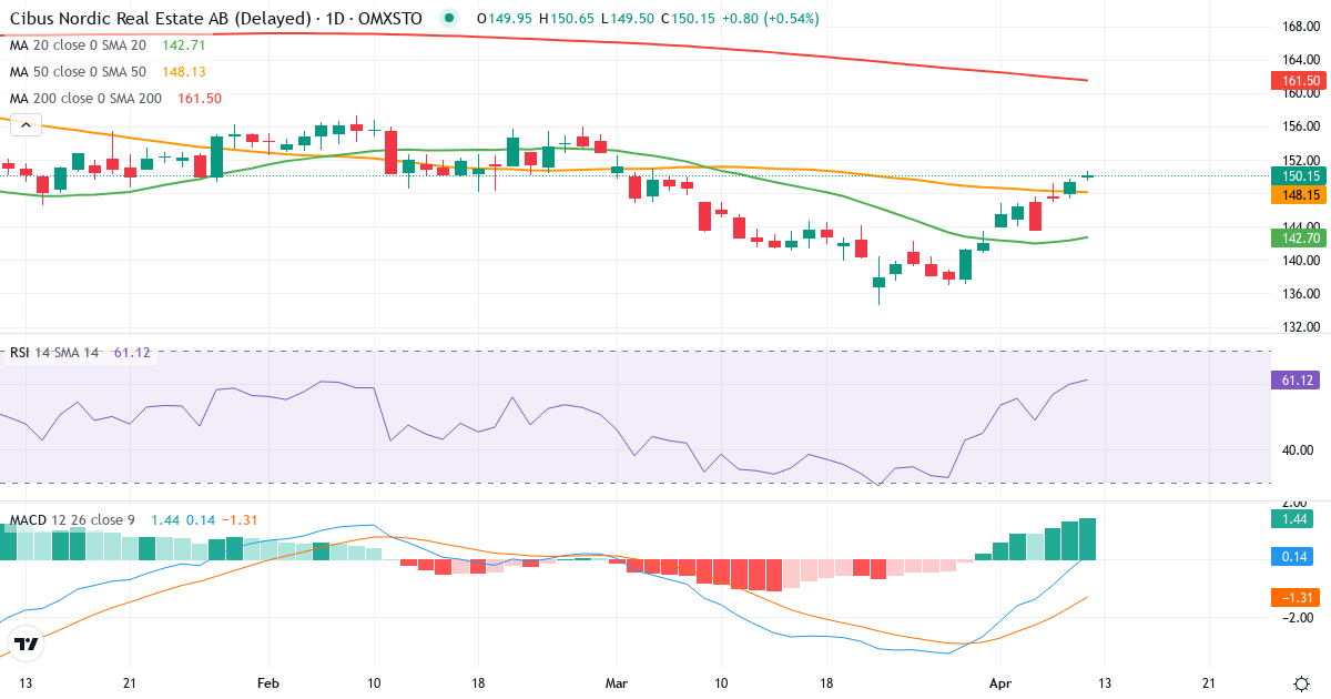 Teknisk analyse af Cibus Nordic Real Estate (CIBUS.ST) – RSI 61, MACD negativ (bearish), daglig candlestick-graf april 2026