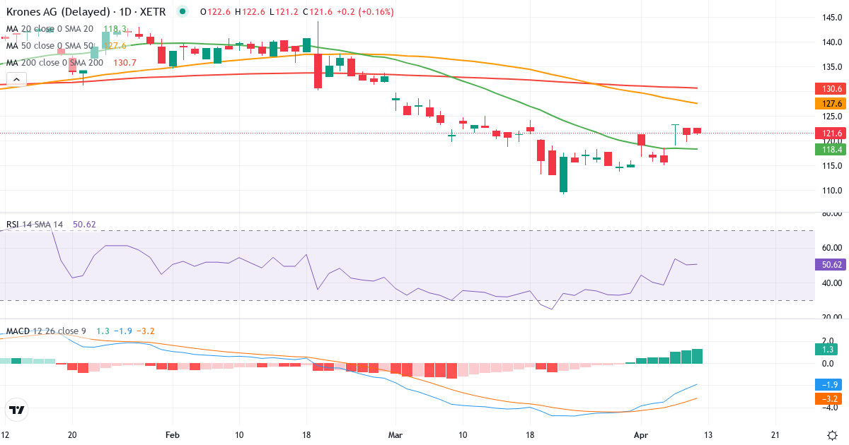 Teknisk analyse af Krones (KRN.XETRA) – RSI 50, MACD negativ (bearish), daglig candlestick-graf april 2026