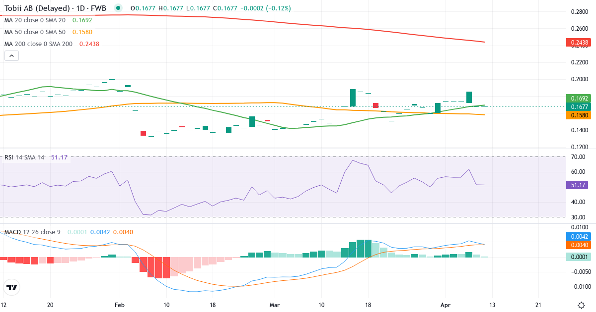 Teknisk analyse af Tobii (24T.F) – RSI 51, MACD positiv (bullish), daglig candlestick-graf april 2026