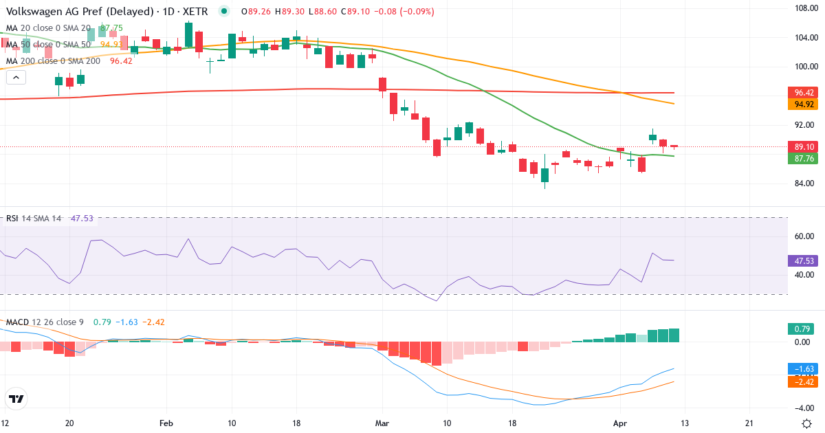 Teknisk analyse af Volkswagen (VOW3.XETRA) – RSI 48, MACD negativ (bearish), daglig candlestick-graf april 2026