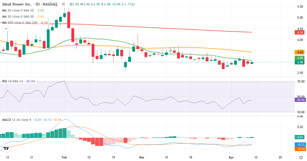 Teknisk analyse af Ideal Power (IPWR.US) – RSI 46, MACD negativ (bearish), daglig candlestick-graf april 2026