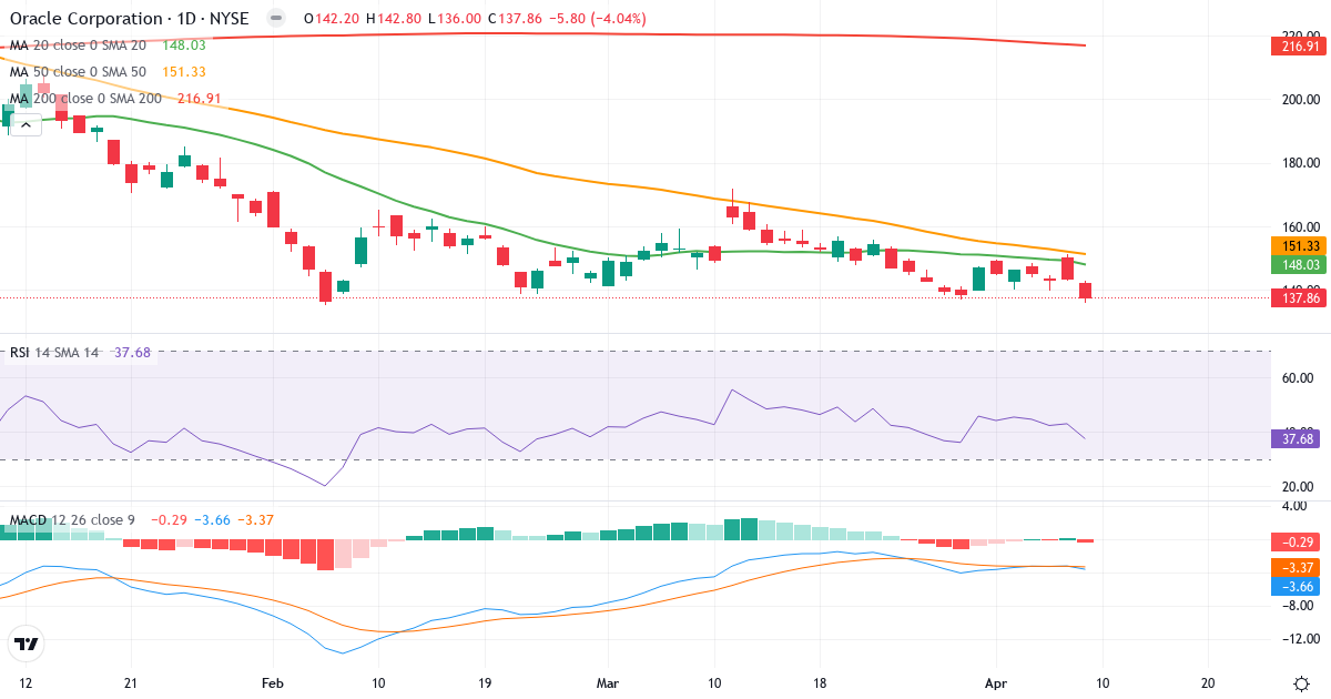 Teknisk analyse af Oracle (ORCL.US) – RSI 38, MACD negativ (bearish), daglig candlestick-graf april 2026