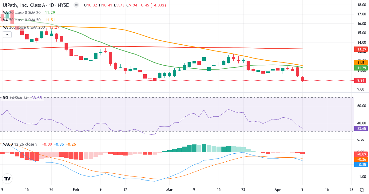 Teknisk analyse af UiPath (PATH.US) – RSI 34, MACD negativ (bearish), daglig candlestick-graf april 2026