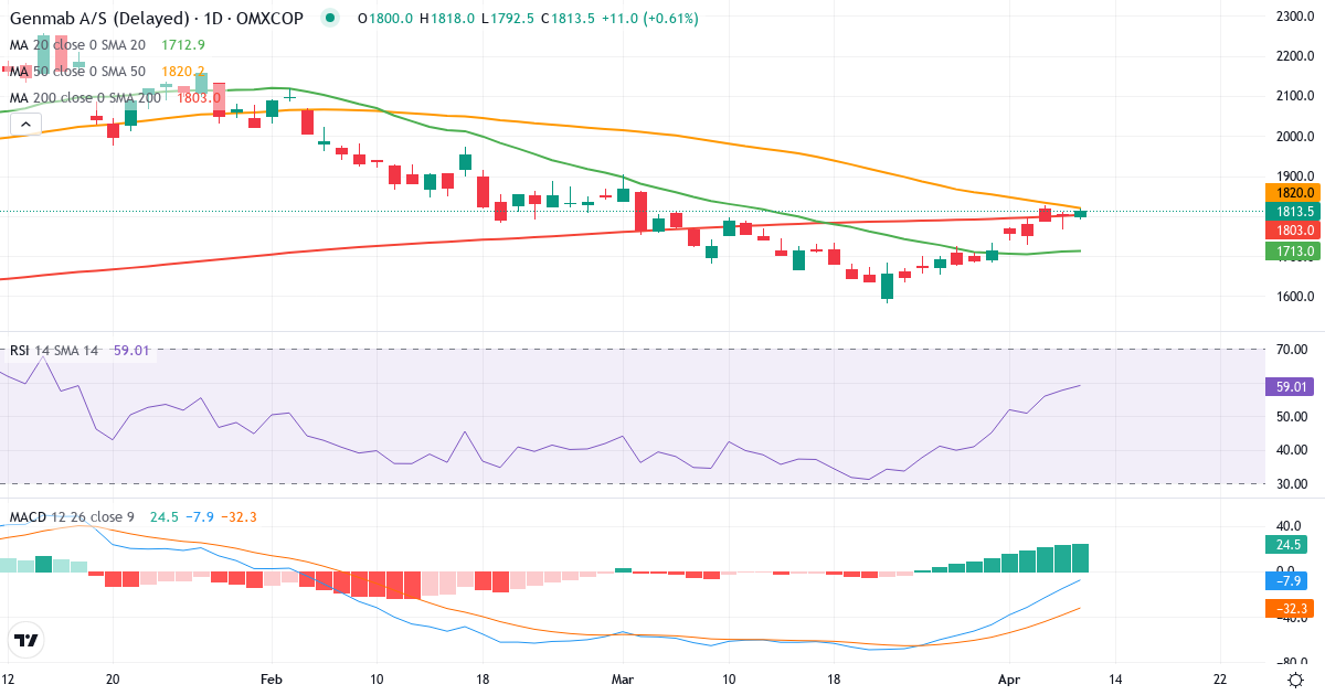 Teknisk analyse af Genmab (GMAB.CO) – RSI 58, MACD negativ (bearish), daglig candlestick-graf april 2026