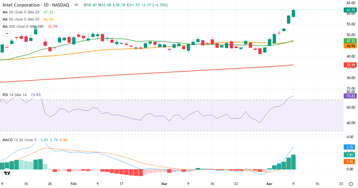 Teknisk analyse af Intel (INTC.US) – RSI 75, MACD positiv (bullish), daglig candlestick-graf april 2026