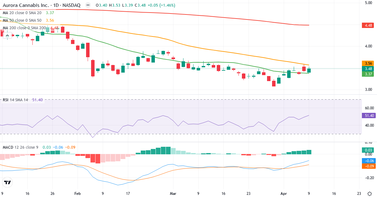 Teknisk analyse af Aurora Cannabis (ACB.US) – RSI 51, MACD negativ (bearish), daglig candlestick-graf april 2026