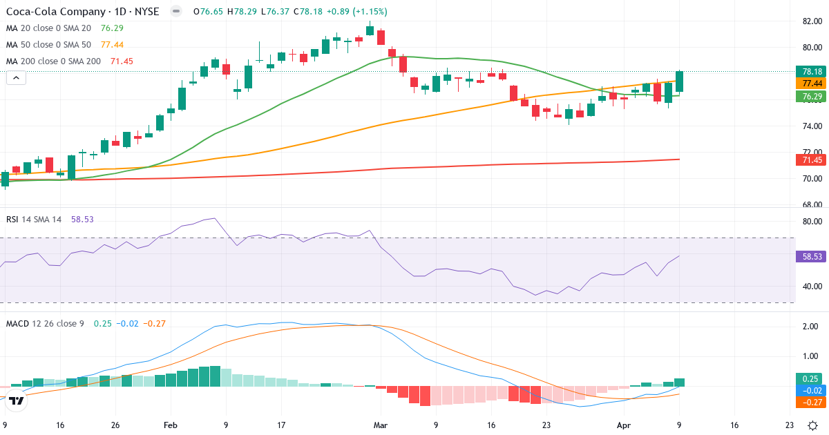Teknisk analyse af The Coca-Cola (KO.US) – RSI 59, MACD positiv (bullish), daglig candlestick-graf april 2026
