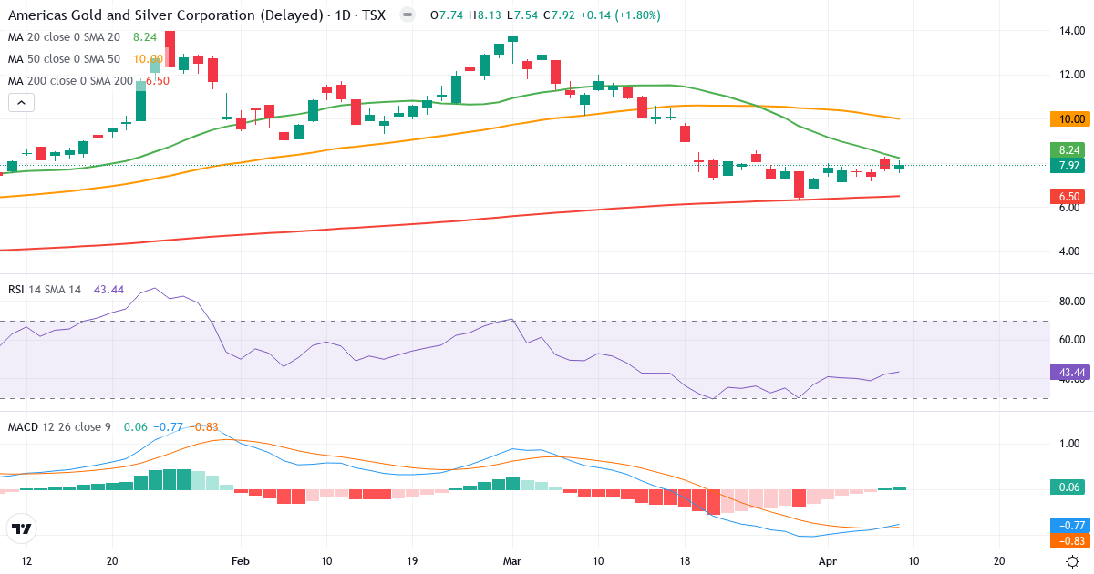 Teknisk analyse af Americas Gold and Silver (USA.TO) – RSI 43, MACD negativ (bearish), daglig candlestick-graf april 2026