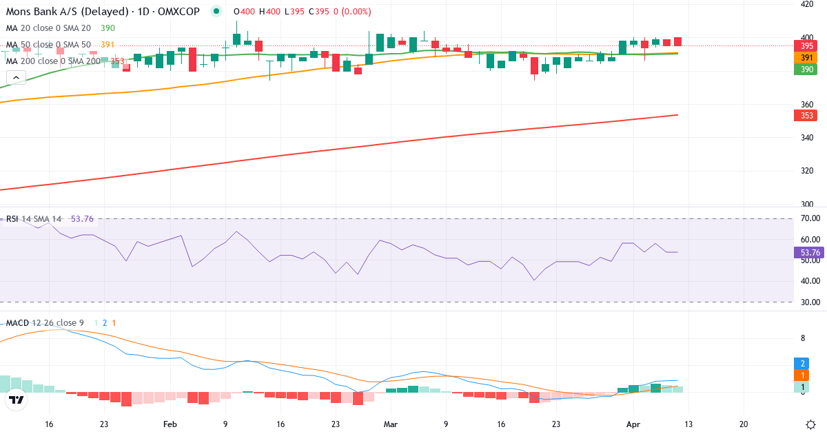 Teknisk analyse af Møns Bank (MNBA.CO) – RSI 55, MACD positiv (bullish), daglig candlestick-graf april 2026