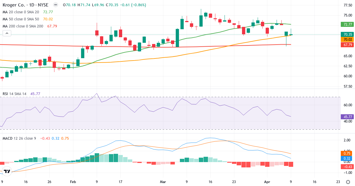 Teknisk analyse af The Kroger (KR.US) – RSI 46, MACD positiv (bullish), daglig candlestick-graf april 2026