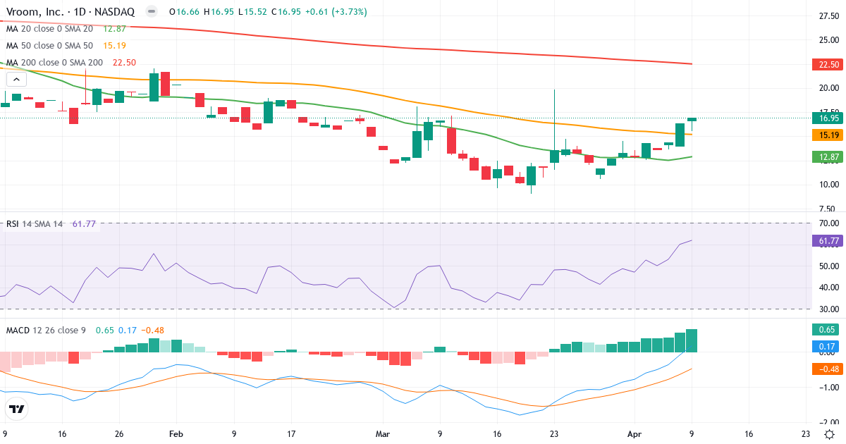 Teknisk analyse af Vroom (VRM.US) – RSI 62, MACD positiv (bullish), daglig candlestick-graf april 2026