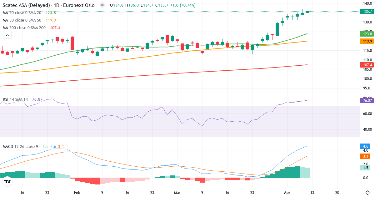 Scatec A – Kortsigtet teknisk analyse (3 mdr.) med candlestick, RSI og MACD Teknisk analyse af Scatec A (SCATC.OL) – RSI 77, MACD positiv (bullish), daglig candlestick-graf april 2026