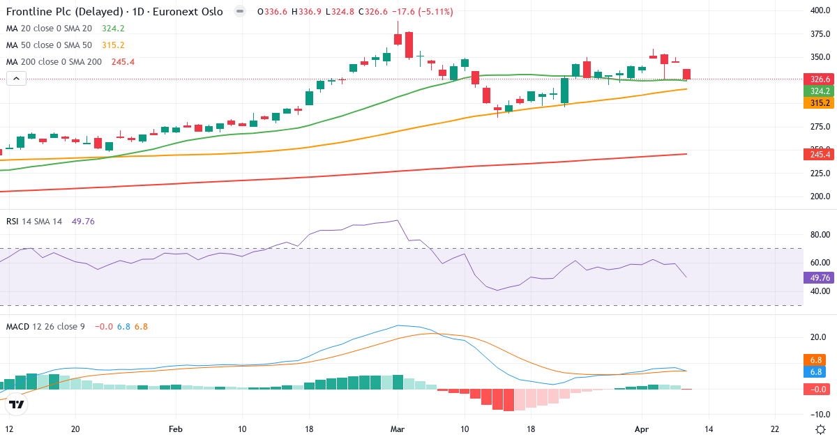 Frontline – Kortsigtet teknisk analyse (3 mdr.) med candlestick, RSI og MACD Teknisk analyse af Frontline (FRO.OL) – RSI 51, MACD positiv (bullish), daglig candlestick-graf april 2026
