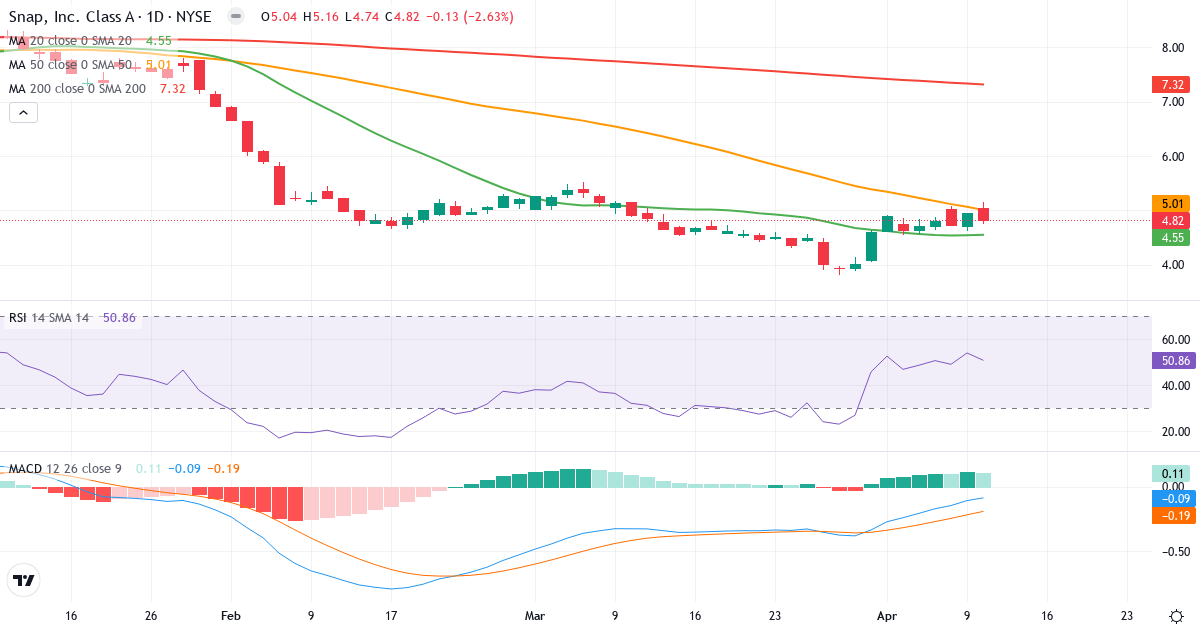 Teknisk analyse af Snap (SNAP.US) – RSI 51, MACD negativ (bearish), daglig candlestick-graf april 2026