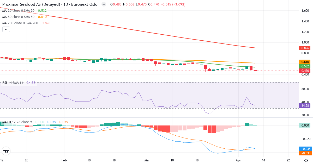 Proximar Seafood AS – Kortsigtet teknisk analyse (3 mdr.) med candlestick, RSI og MACD Teknisk analyse af Proximar Seafood AS (PROXI.OL) – RSI 35, MACD negativ (bearish), daglig candlestick-graf april 2026