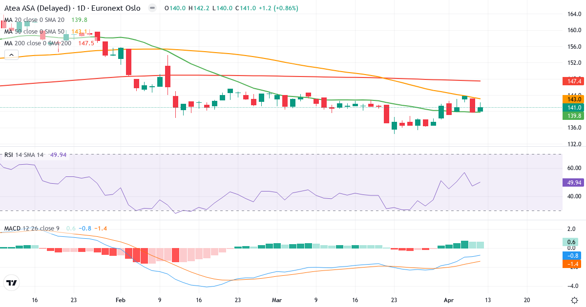 Atea A – Kortsigtet teknisk analyse (3 mdr.) med candlestick, RSI og MACD Teknisk analyse af Atea A (ATEA.OL) – RSI 50, MACD negativ (bearish), daglig candlestick-graf april 2026