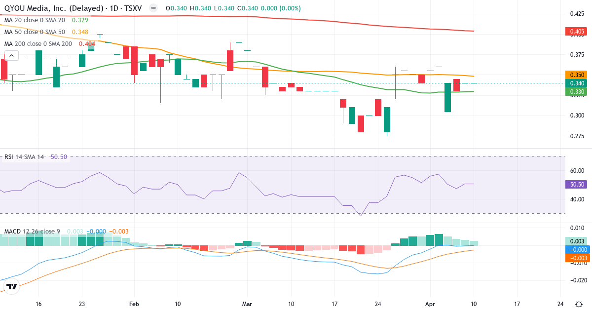 QYOU Media – Kortsigtet teknisk analyse (3 mdr.) med candlestick, RSI og MACD Teknisk analyse af QYOU Media (QYOU.V) – RSI 51, MACD negativ (bearish), daglig candlestick-graf april 2026