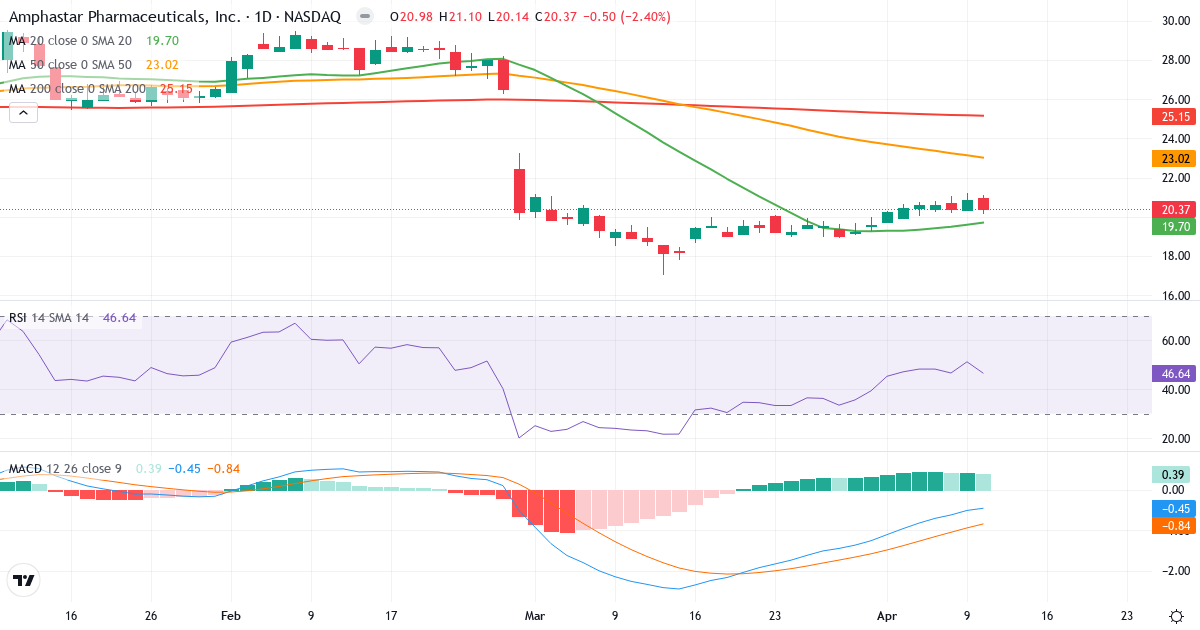 Teknisk analyse af Amphastar Pharmaceuticals (AMPH.US) – RSI 47, MACD negativ (bearish), daglig candlestick-graf april 2026