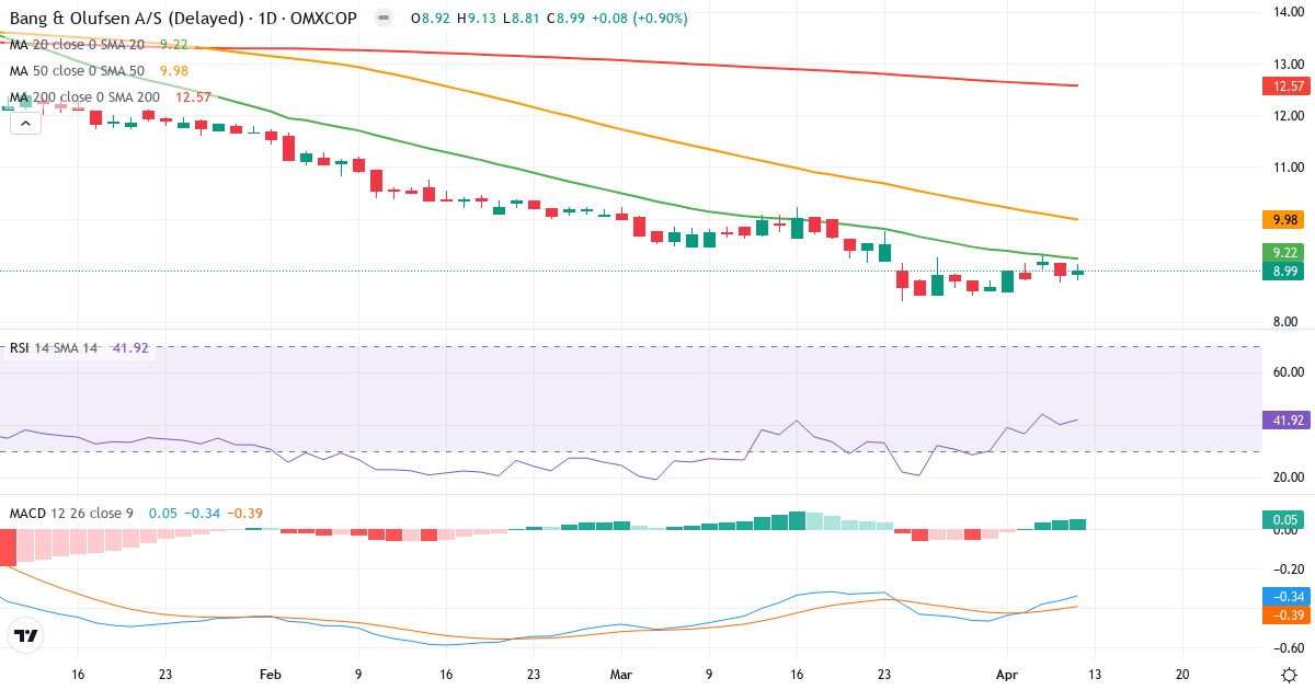 Bang & Olufsen – Kortsigtet teknisk analyse (3 mdr.) med candlestick, RSI og MACD Teknisk analyse af Bang & Olufsen (BO.CO) – RSI 42, MACD negativ (bearish), daglig candlestick-graf april 2026