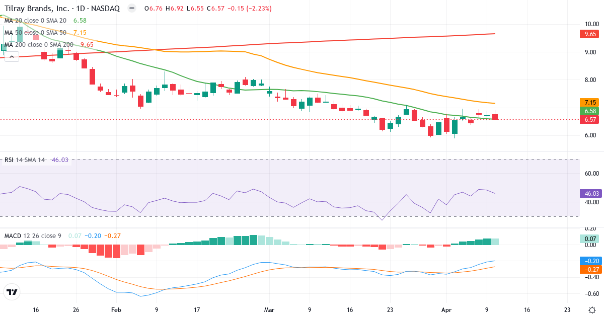 Teknisk analyse af Tilray (TLRY.US) – RSI 46, MACD negativ (bearish), daglig candlestick-graf april 2026