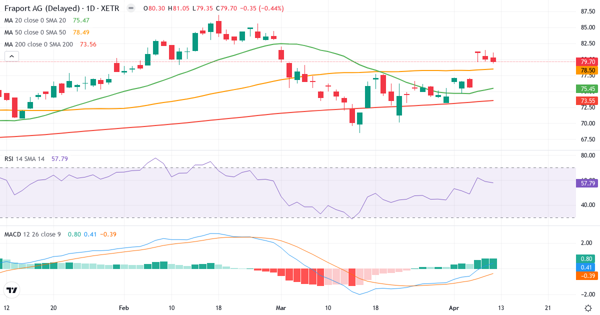 Teknisk analyse af Fraport (FRA.XETRA) – RSI 58, MACD positiv (bullish), daglig candlestick-graf april 2026