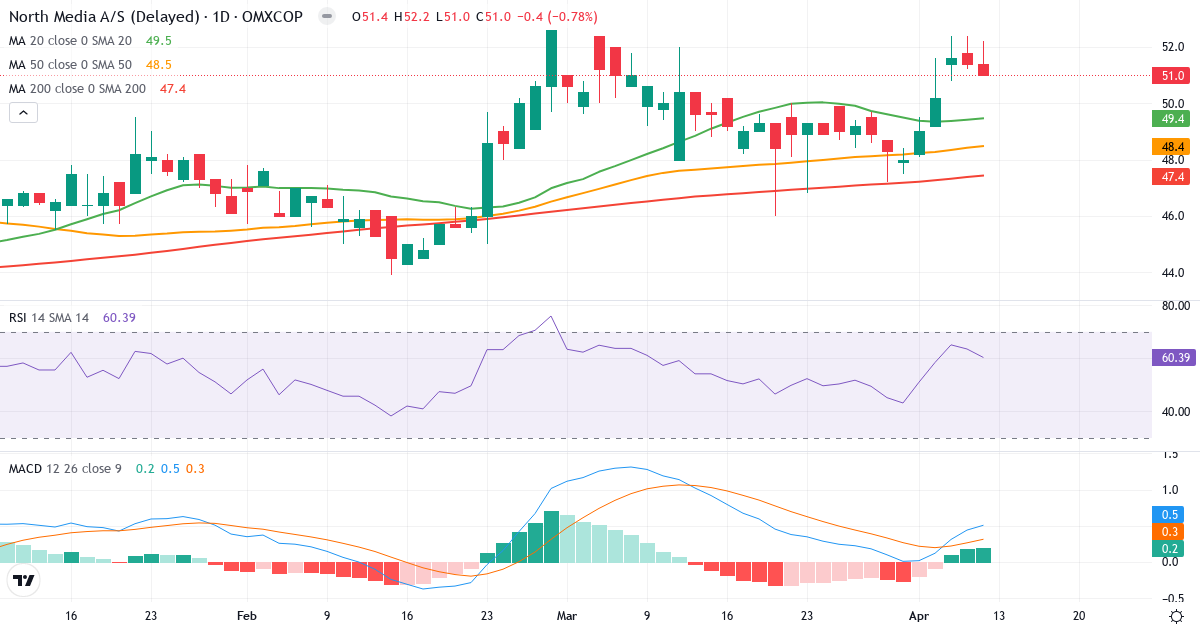 Teknisk analyse af North Media (NORTHM.CO) – RSI 60, MACD positiv (bullish), daglig candlestick-graf april 2026