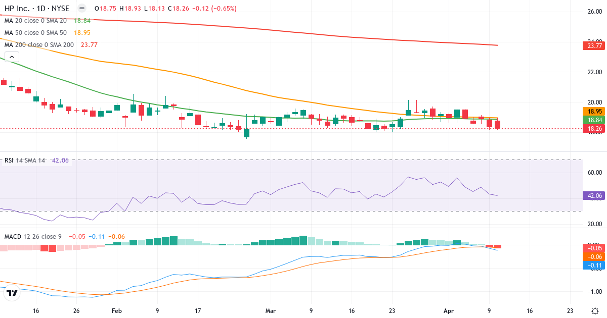 Teknisk analyse af HP (HPQ.US) – RSI 43, MACD negativ (bearish), daglig candlestick-graf april 2026