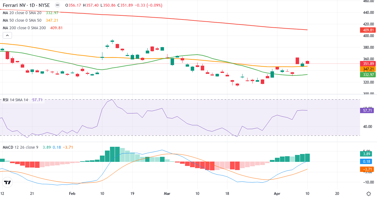 Ferrari – Kortsigtet teknisk analyse (3 mdr.) med candlestick, RSI og MACD Teknisk analyse af Ferrari (RACE.US) – RSI 58, MACD positiv (bullish), daglig candlestick-graf april 2026