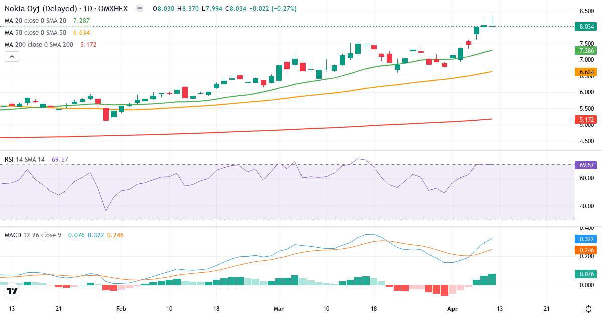 Nokia – Kortsigtet teknisk analyse (3 mdr.) med candlestick, RSI og MACD Teknisk analyse af Nokia (NOKIA.HE) – RSI 70, MACD positiv (bullish), daglig candlestick-graf april 2026