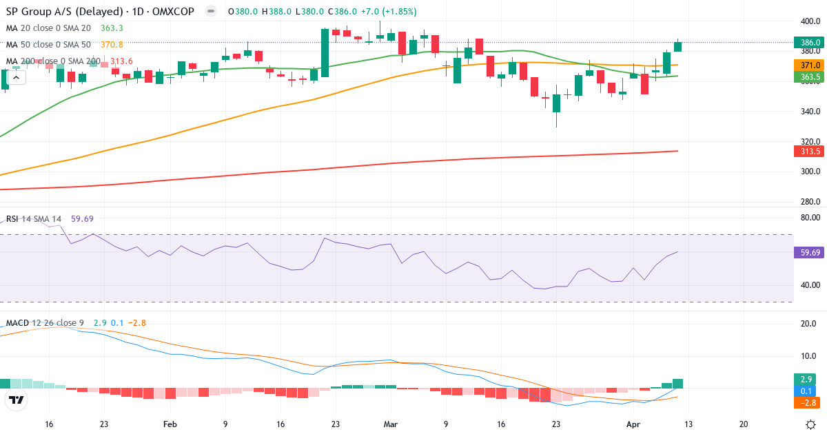 SP Group – Kortsigtet teknisk analyse (3 mdr.) med candlestick, RSI og MACD Teknisk analyse af SP Group (SPG.CO) – RSI 60, MACD positiv (bullish), daglig candlestick-graf april 2026