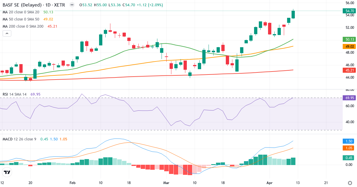 BASF – Kortsigtet teknisk analyse (3 mdr.) med candlestick, RSI og MACD Teknisk analyse af BASF (BAS.XETRA) – RSI 70, MACD positiv (bullish), daglig candlestick-graf april 2026