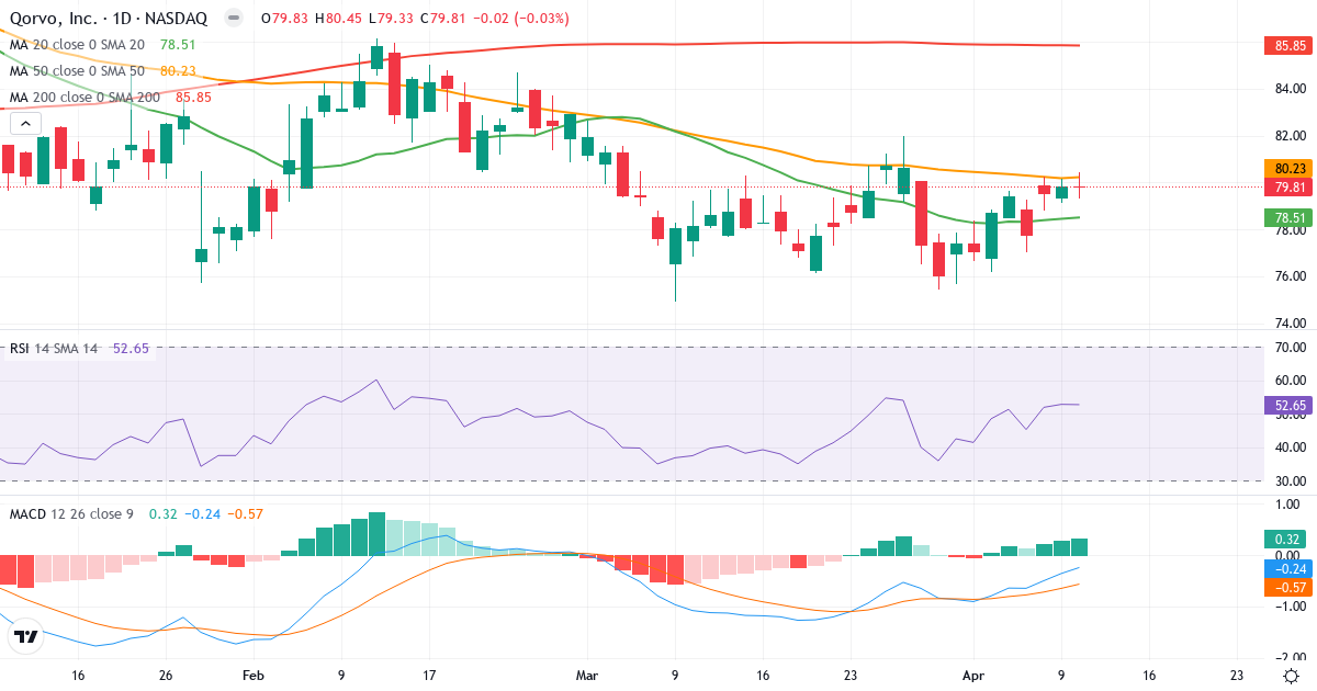 Teknisk analyse af Qorvo (QRVO.US) – RSI 53, MACD negativ (bearish), daglig candlestick-graf april 2026