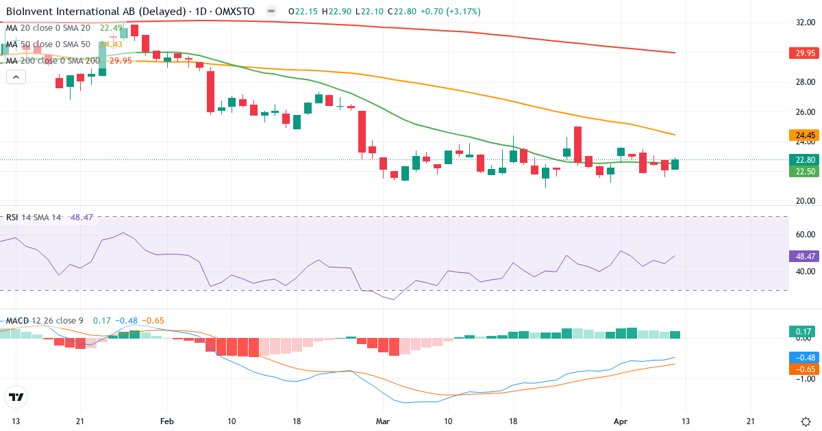 BioInvent International – Kortsigtet teknisk analyse (3 mdr.) med candlestick, RSI og MACD Teknisk analyse af BioInvent International (BINV.ST) – RSI 48, MACD negativ (bearish), daglig candlestick-graf april 2026