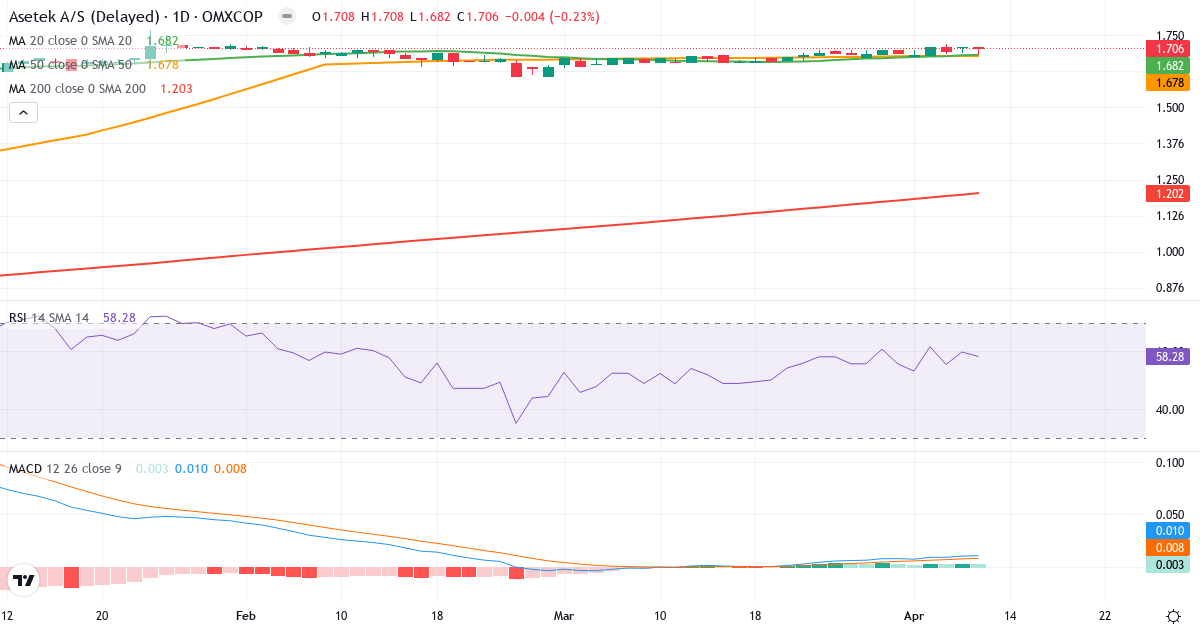 Teknisk analyse af Asetek (ASTK.CO) – RSI 58, MACD positiv (bullish), daglig candlestick-graf april 2026