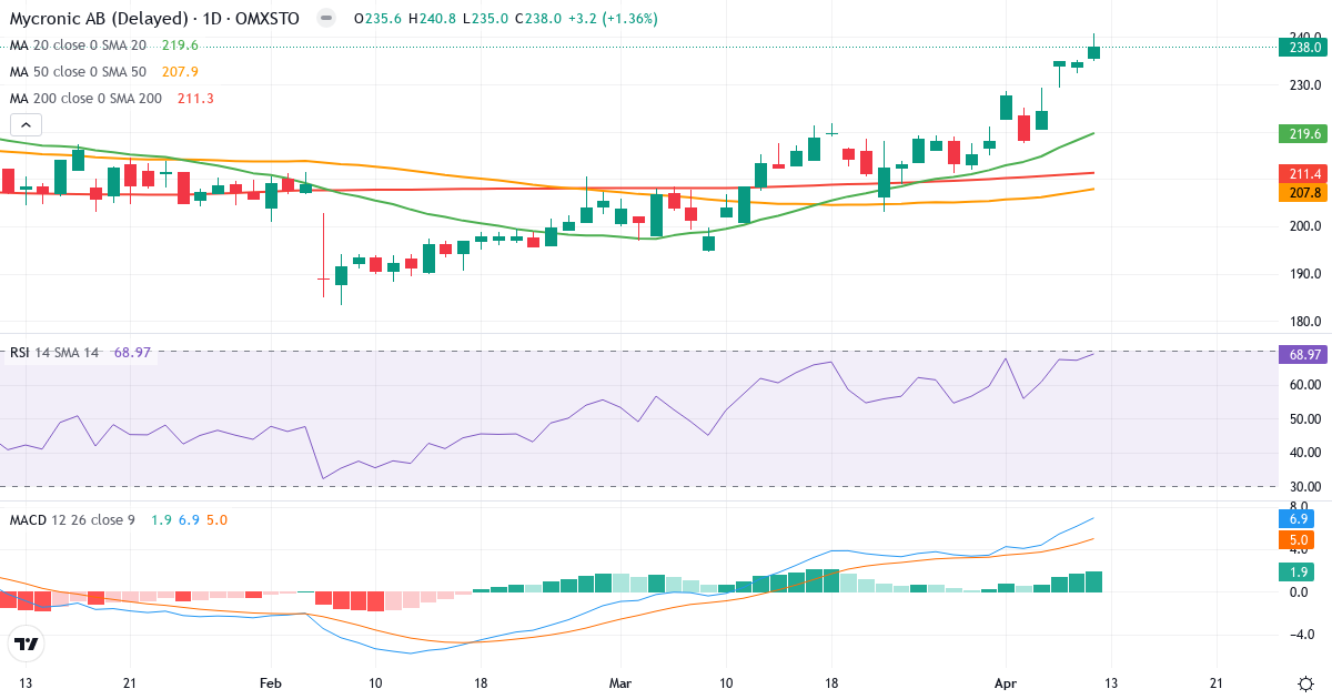 Mycronic – Kortsigtet teknisk analyse (3 mdr.) med candlestick, RSI og MACD Teknisk analyse af Mycronic (MYCR.ST) – RSI 69, MACD positiv (bullish), daglig candlestick-graf april 2026