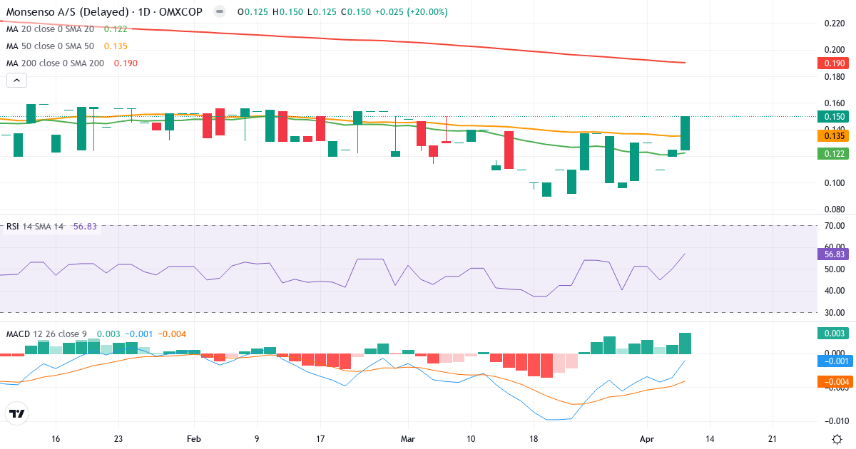Teknisk analyse af Monsenso (MONSO.CO) – RSI 57, MACD negativ (bearish), daglig candlestick-graf april 2026