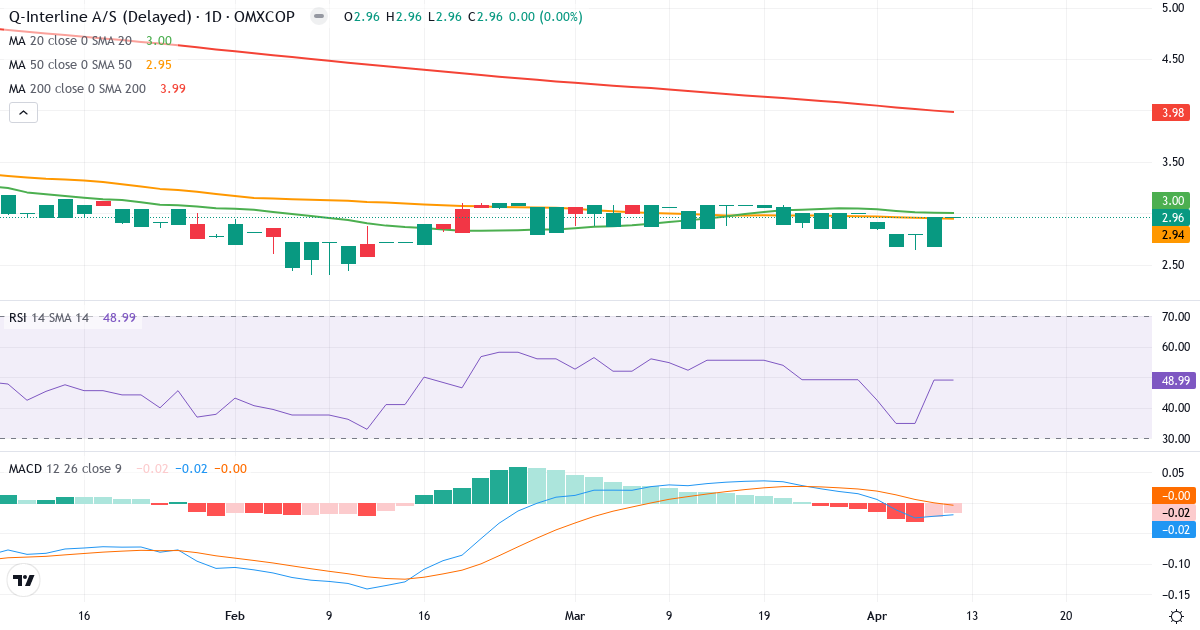 Teknisk analyse af Q-Interline (QINTER.CO) – RSI 48, MACD negativ (bearish), daglig candlestick-graf april 2026
