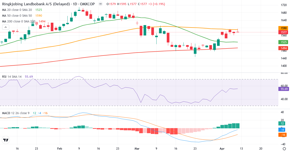 Teknisk analyse af Ringkjøbing Landbobank (RILBA.CO) – RSI 56, MACD negativ (bearish), daglig candlestick-graf april 2026