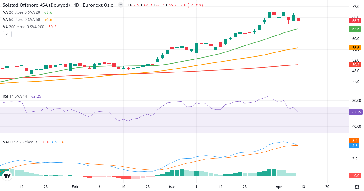 Solstad Offshore A – Kortsigtet teknisk analyse (3 mdr.) med candlestick, RSI og MACD Teknisk analyse af Solstad Offshore A (SOFF.OL) – RSI 63, MACD positiv (bullish), daglig candlestick-graf april 2026