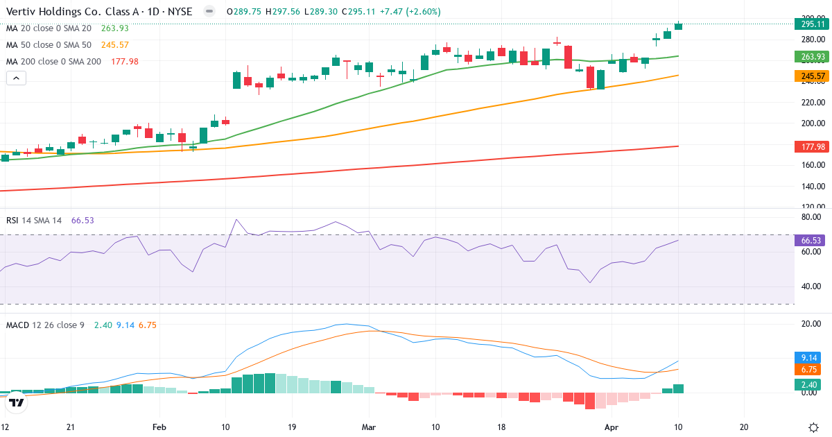 Teknisk analyse af Vertiv (VRT.US) – RSI 67, MACD positiv (bullish), daglig candlestick-graf april 2026