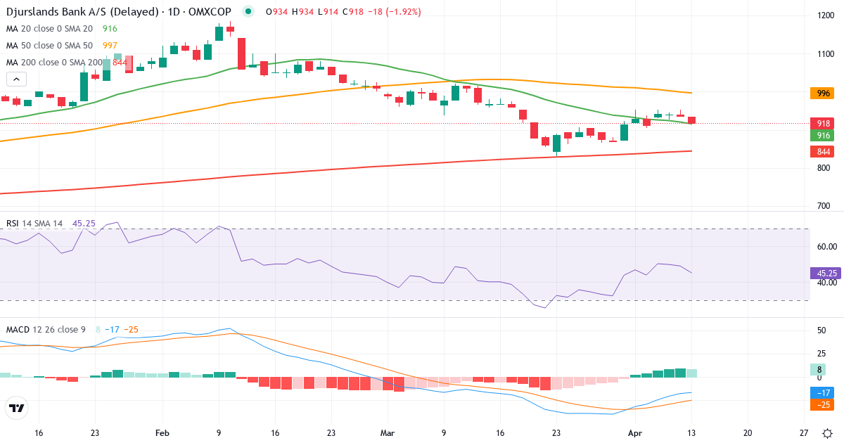 Teknisk analyse af Djurslands Bank (DJUR.CO) – RSI 53, MACD negativ (bearish), daglig candlestick-graf april 2026