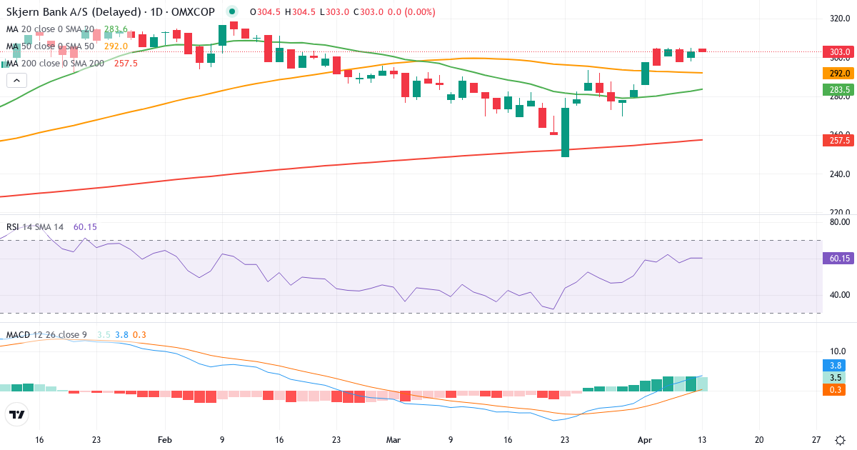 Skjern Bank – Kortsigtet teknisk analyse (3 mdr.) med candlestick, RSI og MACD Teknisk analyse af Skjern Bank (SKJE.CO) – RSI 61, MACD positiv (bullish), daglig candlestick-graf april 2026