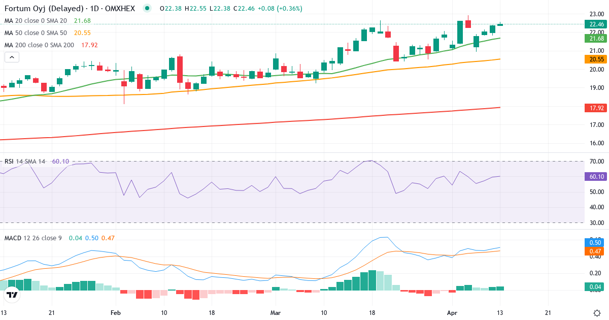Fortum – Kortsigtet teknisk analyse (3 mdr.) med candlestick, RSI og MACD Teknisk analyse af Fortum (FORTUM.HE) – RSI 63, MACD positiv (bullish), daglig candlestick-graf april 2026