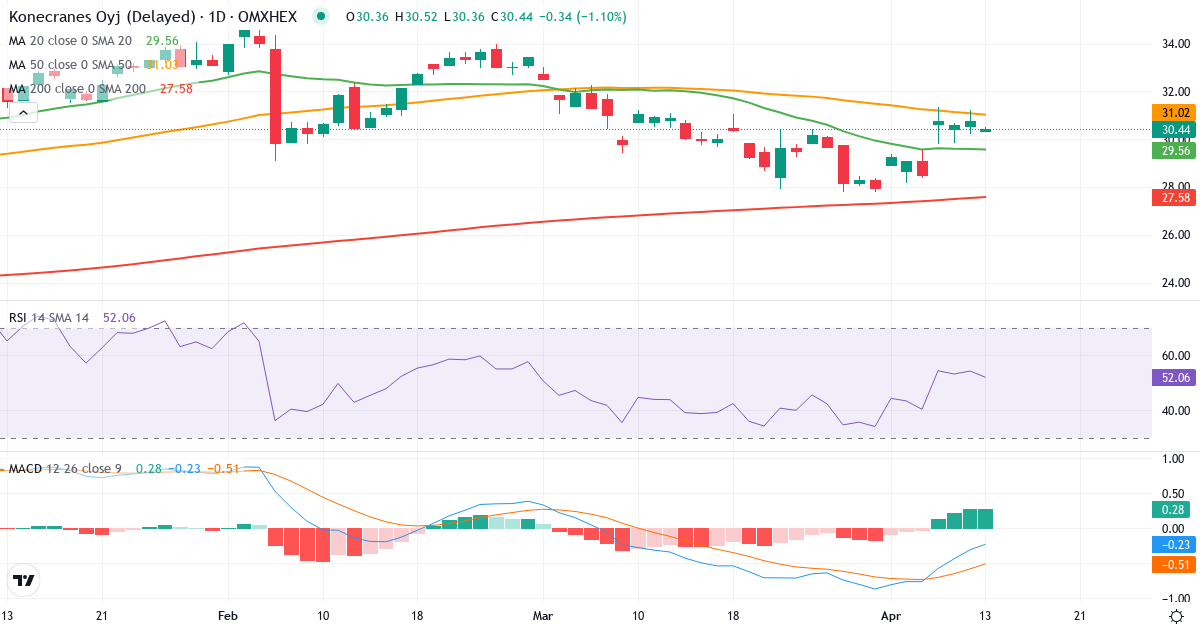 Konecranes – Kortsigtet teknisk analyse (3 mdr.) med candlestick, RSI og MACD Teknisk analyse af Konecranes (KCR.HE) – RSI 61, MACD positiv (bullish), daglig candlestick-graf april 2026