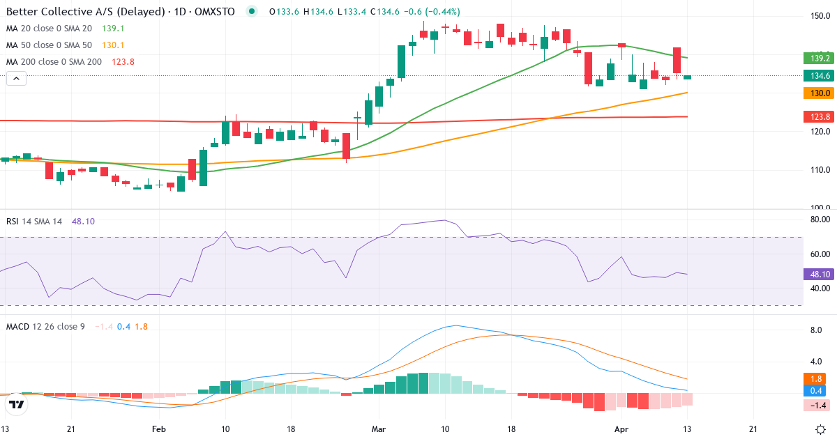 Teknisk analyse af Better Collective (BETCO.ST) – RSI 49, MACD positiv (bullish), daglig candlestick-graf april 2026