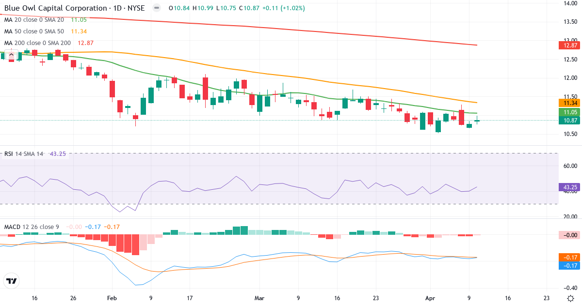 Teknisk analyse af Blue Owl Capital (OBDC.US) – RSI 49, MACD negativ (bearish), daglig candlestick-graf april 2026